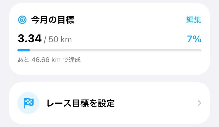 アクティビティ画面の「今月の目標」。3.34 / 50 km で7%、あと46.66kmで達成。下に「レース目標を設定」。