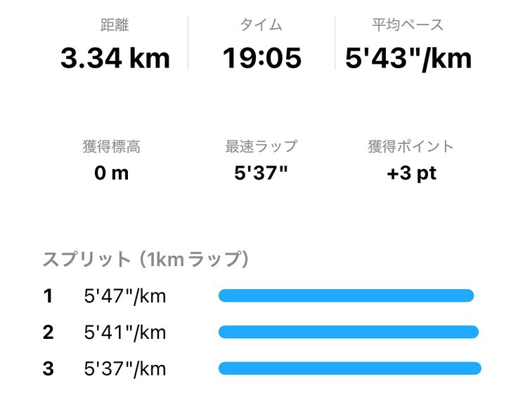 ランの記録。距離3.34km・タイム19:05・平均ペース5'43"/km、獲得標高0m・最速ラップ5'37"・獲得ポイント+3pt、1kmごとのスプリット。